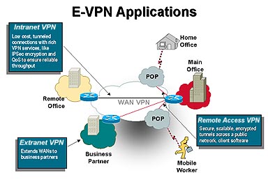 Different VPN Types